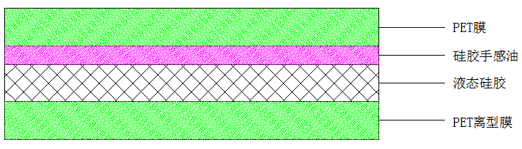 PET膜+硅膠手感油+液態(tài)硅膠+PET離型膜